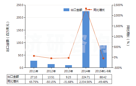 2011-2015年9月中國乙酸乙烯酯(HS29153200)出口總額及增速統(tǒng)計